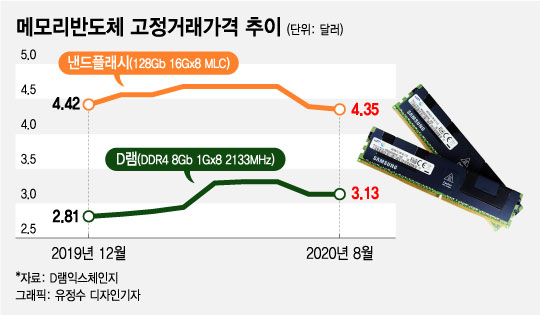 '서버용 D램' 두달째 가격 하락…삼성·하이닉스 타격 불가피