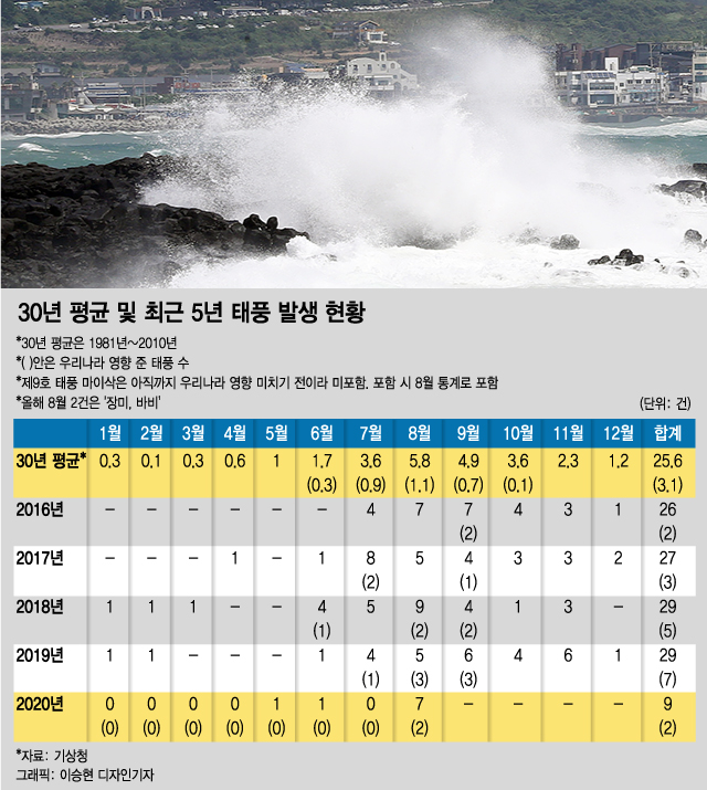 9호 마이삭·10호 하이선 올라오는데…가을에 1~2개 태풍 더 온다?