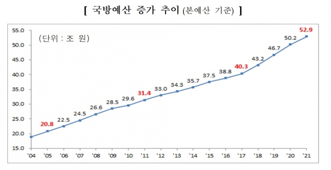 국방예산 증가폭 7%→5%, 여전히 MB-朴 시절보다 높다