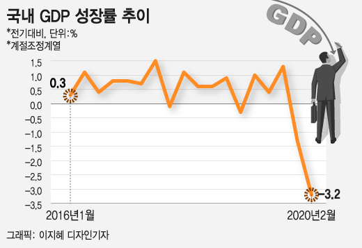 1인 국민총소득 3만불 지킨다지만…"의미 없다"