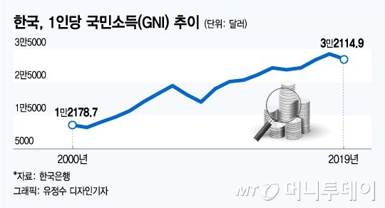 1인 국민총소득 3만불 지킨다지만…"의미 없다"