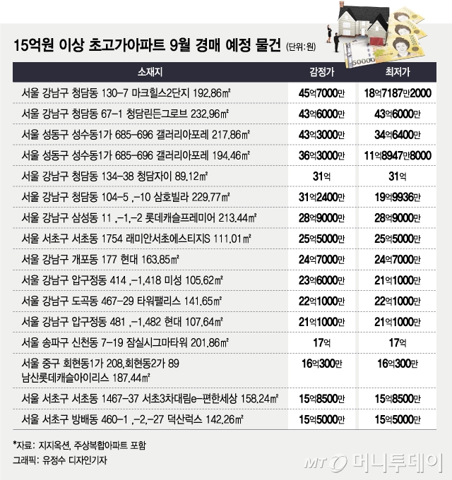 '최고 70억' 초고가 아파트 줄줄이 경매 나온다