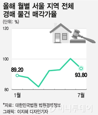 '최고 70억' 초고가 아파트 줄줄이 경매 나온다