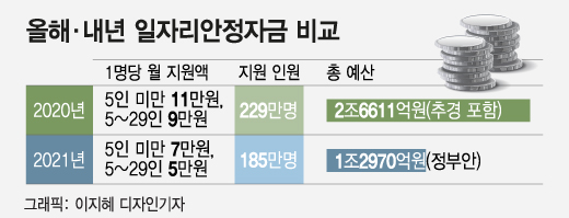 최저임금 최저 인상에…일자리안정자금 '반토막'