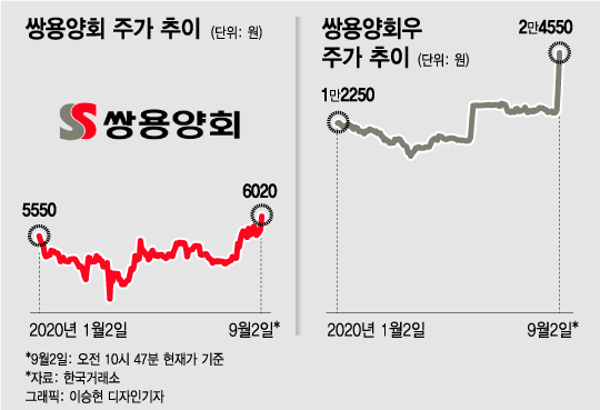 '감자'에도 주가 오르는 쌍용양회…"배당 확대 기대"