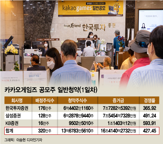 잘나가는 카카오게임즈·빅히트…투자 귀재 '넷마블' 들썩
