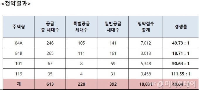 한화 포레나 순천, 1순위 청약 최고경쟁률 111대 1