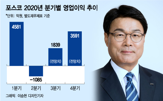 코로나에도 장밋빛 전망…포스코 실적 허리 편다