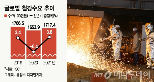 코로나에도 장밋빛 전망…포스코 실적 허리 편다
