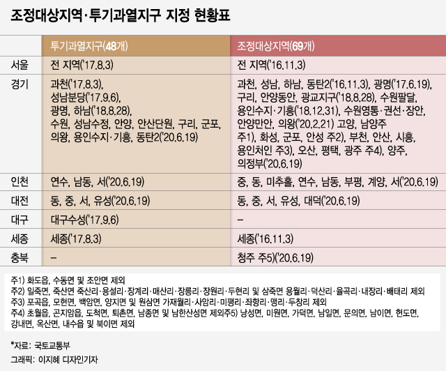 인천·안산 규제지역 동단위 해제하나…국토부, 내달부터 첫 동별 상세조사