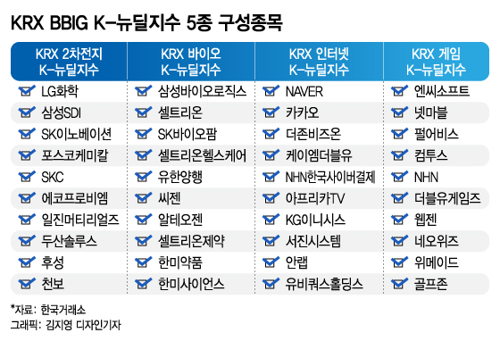 이름은 '뉴딜지수'인데 내용은 'BBIG 지수'?