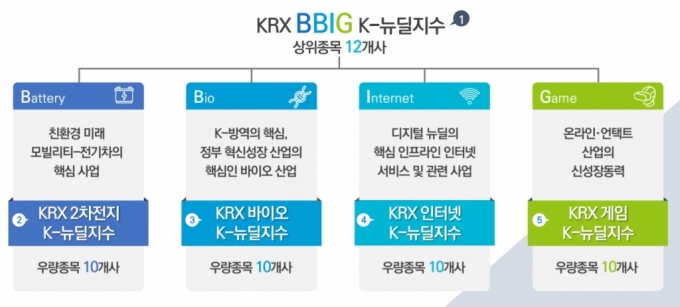 이름은 '뉴딜지수'인데 내용은 'BBIG 지수'?