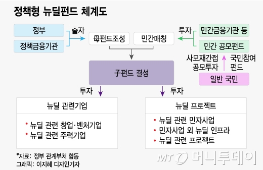 손실은 정부가, 수익은 투자자가…"땅짚고 돈버는" 뉴딜펀드