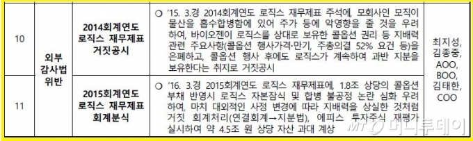 자료=서울지방검찰청 보도자료