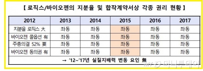 삼성바이오로직스의실질지배력에 변동이 없다는 검찰 측의 주장을 담은 자료. 이 자료에서의 핵심은 바이오젠의 콜옵션의 보유사실 자체가 아니라, 콜옵션의 행사 가능성 여부다. 이에 따라 지배력은 판이하게 달라진다. 2015년 이전에는 콜옵션을 행사할 가능성이 낮았고, 2015년 이후에는 높아졌다는 게 큰 차이다./자료출처: 서울지방검찰청 보도자료 중.