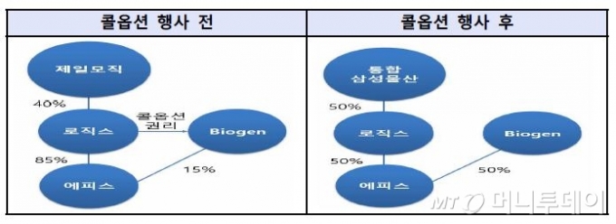 콜옵션 행사 전후 지분변동 구조/자료출처=서울중앙지검 보도자료 중.