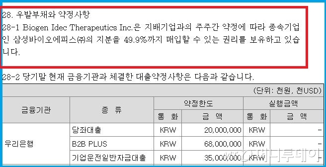 2015년 3월말 공시한 '2014년 삼성바이오로직스 감사보고서' 주석 28 항목에 포함된 바이오젠의 바이오에피스에 대한 콜옵션 49.9%를 보유하고 있다는 공시 내용. 검찰은 이 공시가 상세하지 않았다며 '거짓공시'라고 기소했다./자료출처=금융감독원 전자공시시스템.