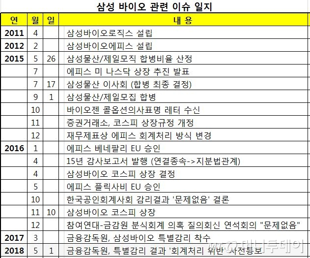 삼성바이오로직스가 분식회계 했다면? "회사 문 닫을 일"