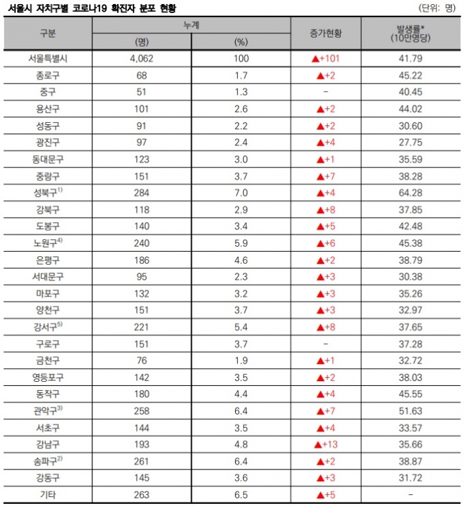 9월 2일 0시 집계 기준. /자료=서울시 공공보건의료재단