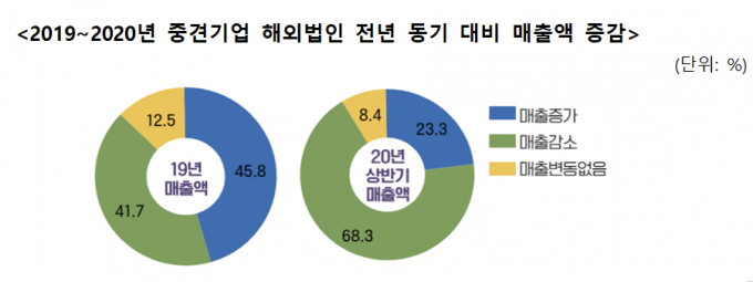 중견기업 68.3%, "상반기 해외법인 매출 감소..자금지원 필요"