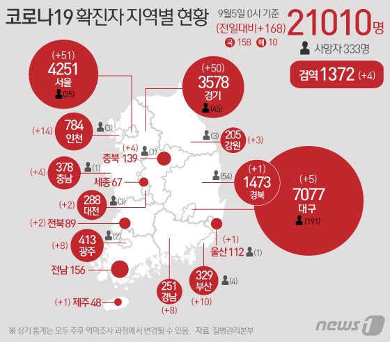 5일 중앙방역대책본부에 따르면 이날 0시 기준 코로나19 신규 확진자는 168명으로 누적 확진자는 2만1010명이 됐다. 신규 확진자 중 국내 지역발생 158명, 해외유입 10명이다. 신규 확진자 168명의 신고 지역은 서울 51명, 부산 10명, 대구 5명, 인천 14명, 광주 8명, 대전 2명, 울산 1명, 경기 50명, 강원 3명, 충북 4명, 충남 4명, 전북 2명, 경북 1명, 경남 8명, 제주 1명, 검역과정 4명 등이다. &copy; News1 이은현 디자이너