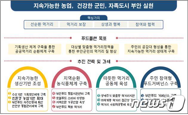 전북 부안군이 &apos;지속가능한 농업, 건강한 군민, 자족도시 부안&apos; 실현의 비전을 담은 &apos;부안형 푸드플랜 종합계획&apos;을 수립했다고 6일 밝혔다. &copy; 뉴스1