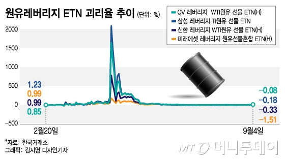 '개미지옥' 원유 ETN, 바로잡을 '액면병합' 막혔다