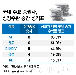 승률 70% IPO 투자, 어느 증권사가 수익률 좋았나