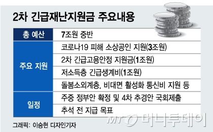 [단독]추경 3조 피해상인 200만명에 푼다…최대 200만원