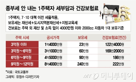 공시가發 대란우려..재산세보다 무서운 건보료 '폭탄'