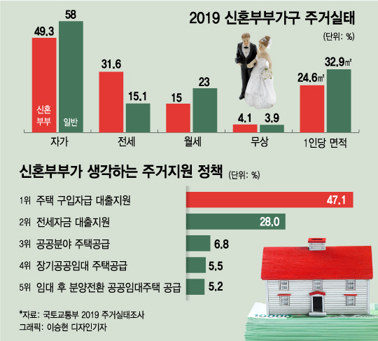 혼인신고 안하는 신혼부부들 "전세대출 받아 집 사려고"