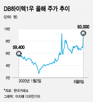 '우선주' 이상 급등…DB하이텍1우 '상한가'