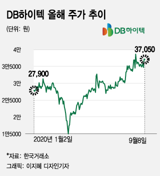 '우선주' 이상 급등…DB하이텍1우 '상한가'