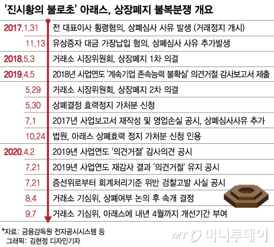 횡령·가장납입·분식 의혹에도 상장유지된 이 종목