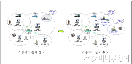 ATSC 3.0 기반 동일채널 중계기술 개념도./자료제공=ETRI