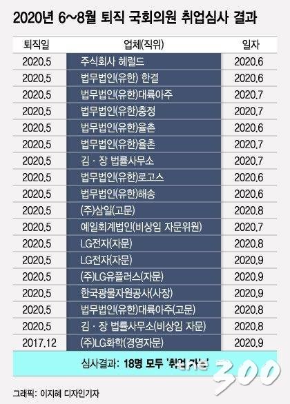 [단독]유명무실 국회 퇴직자 '취업심사'…27년 간 탈락자 '2명'