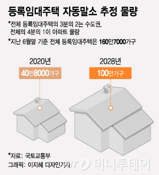 등록임대주택 40만가구 한번에 자동말소…시장에 매물로 나오나