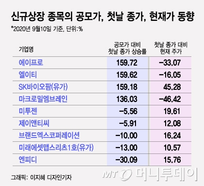 "SK바이오팜 -30%" 상장 후 매수했다 울기도