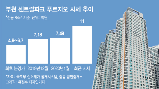 "34평 전세 8억" 부천 중동 미분양 단지의 '급반전'