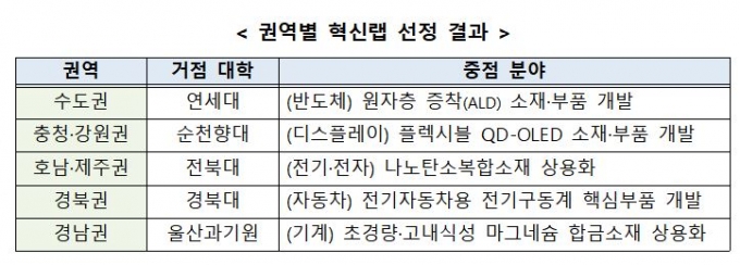 /자료=산업통상자원부
