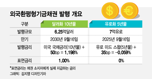 해외투자자 "이자내더라도 한국 채권 사겠다"…줄선 이유는