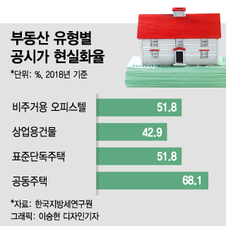 주택 공시가 올리면서 '비주거용부동산'은 15년째 '제자리'