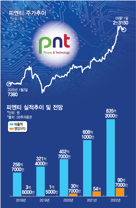 반년만에 주가 381%↑…2차전지 굴리는 대장주 '피엔티'