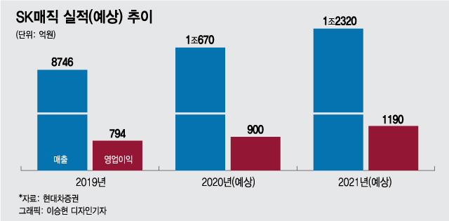 SK 집안에서 IPO 또 나온다…SK매직 '눈부신 성장'