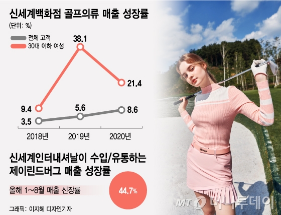 2030 '젊은 부자·여성' 골프 친다… 2030 '젊은 부자·여성' 골프 친다…