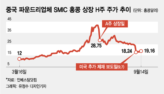 SMIC 美 제재로 주가 급락…2600억 해외직구족 손절 고민