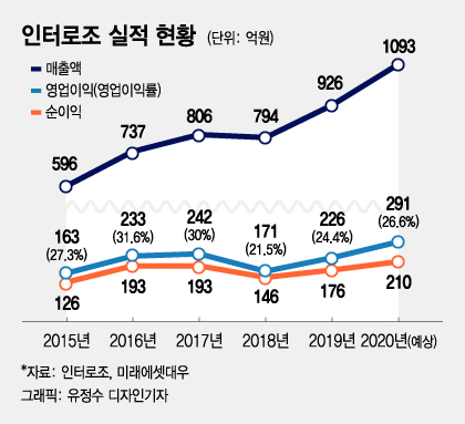 창립 20주년 맞는 인터로조, 올해 매출 1000억 돌파 기대