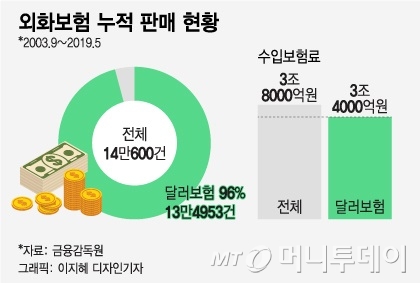 요즘 뜨는 달러보험, '환차익 과세' 유권해석 받는다