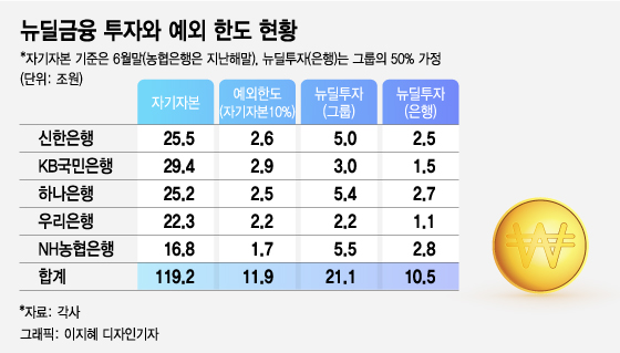 은행 뉴딜투자 위험가중치, 3분의 1로 줄였더니 '한도' 초과 우려