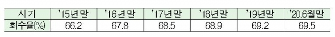 /자료제공=금융위